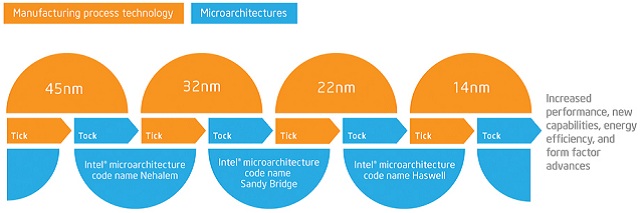 tic-toc roadmap